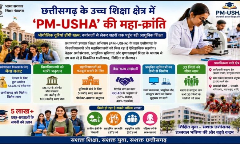 ​छत्तीसगढ़ के उच्च शिक्षा क्षेत्र में PM-USHA की महा-क्रांति
