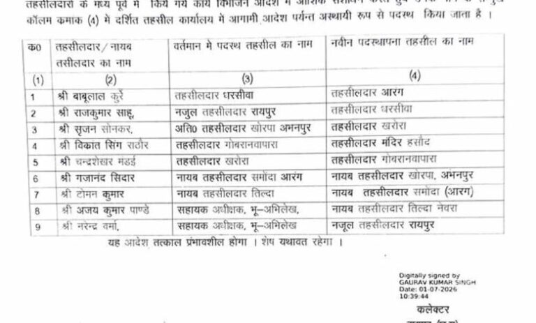 रायपुर-में-बड़ा-प्रशासनिक-फेरबदल,-9-तहसीलदारों-के-तबादले-का-आदेश-जारी